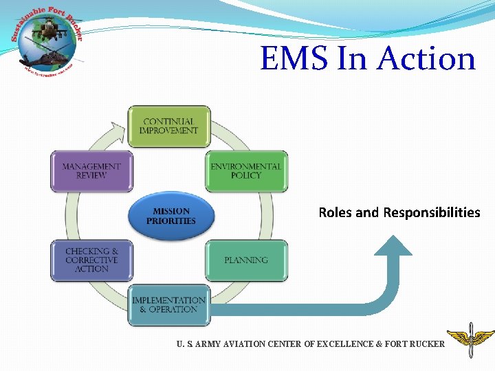 EMS In Action Roles and Responsibilities U. S. ARMY AVIATION CENTER OF EXCELLENCE &