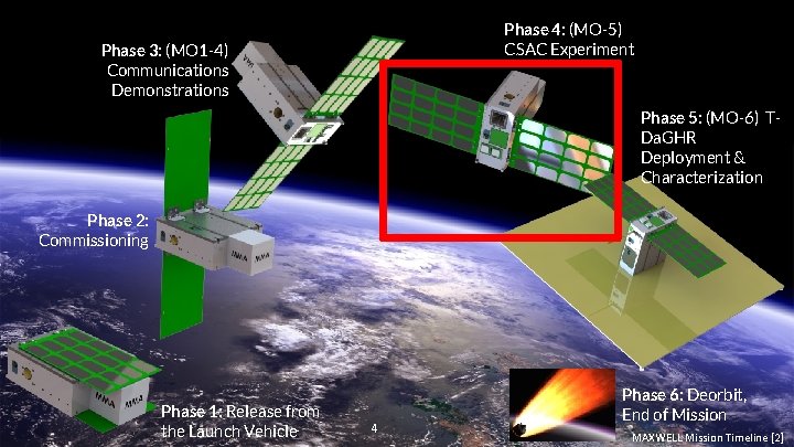 Phase 4: (MO-5) CSAC Experiment Phase 3: (MO 1 -4) Communications Demonstrations Phase 5: