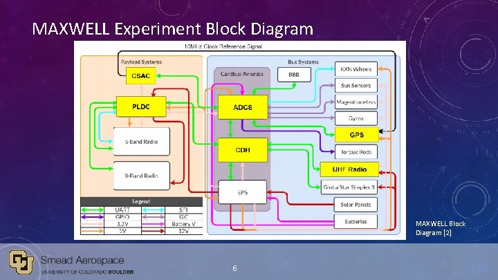 MAXWELL Experiment Block Diagram MAXWELL Block Diagram [2] 6 