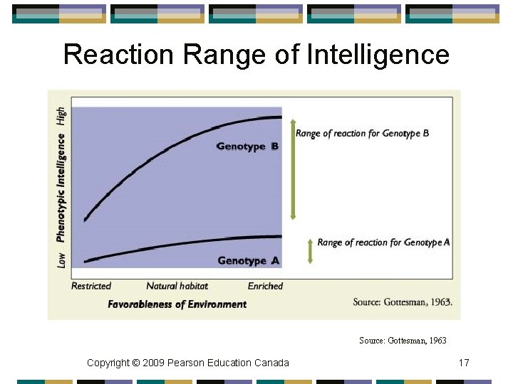 Reaction Range of Intelligence Source: Gottesman, 1963 Copyright © 2009 Pearson Education Canada 17