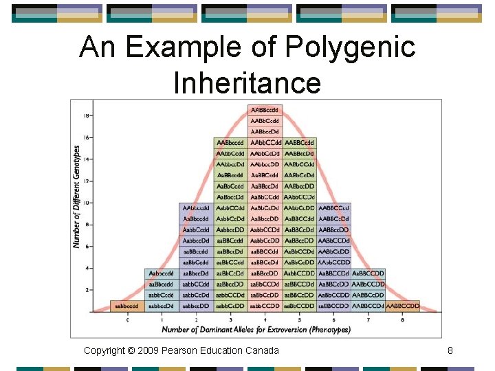 An Example of Polygenic Inheritance Copyright © 2009 Pearson Education Canada 8 