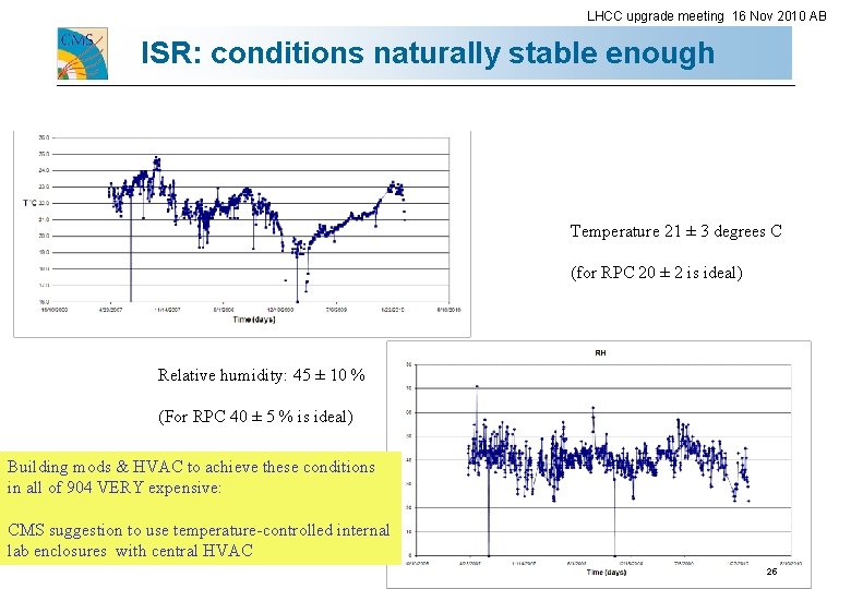 LHCC upgrade meeting 16 Nov 2010 AB ISR: conditions naturally stable enough Temperature 21