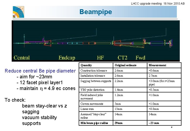 LHCC upgrade meeting 16 Nov 2010 AB Beampipe Reduce central Be pipe diameter -