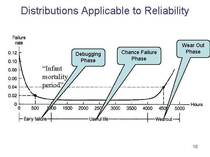Distributions Applicable to Reliability Debugging Phase Chance Failure Phase Wear Out Phase “Infant mortality