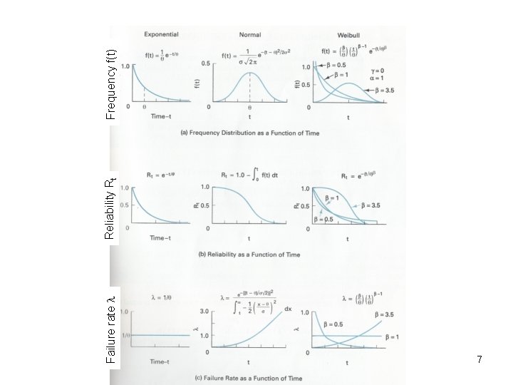 Failure rate 7 Reliability Rt Frequency f(t) 