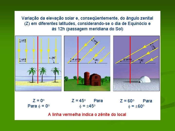 Variação da elevação solar e, conseqüentemente, do ângulo zenital (Z) em diferentes latitudes, considerando-se