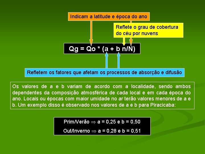 Indicam a latitude e época do ano Reflete o grau de cobertura do céu