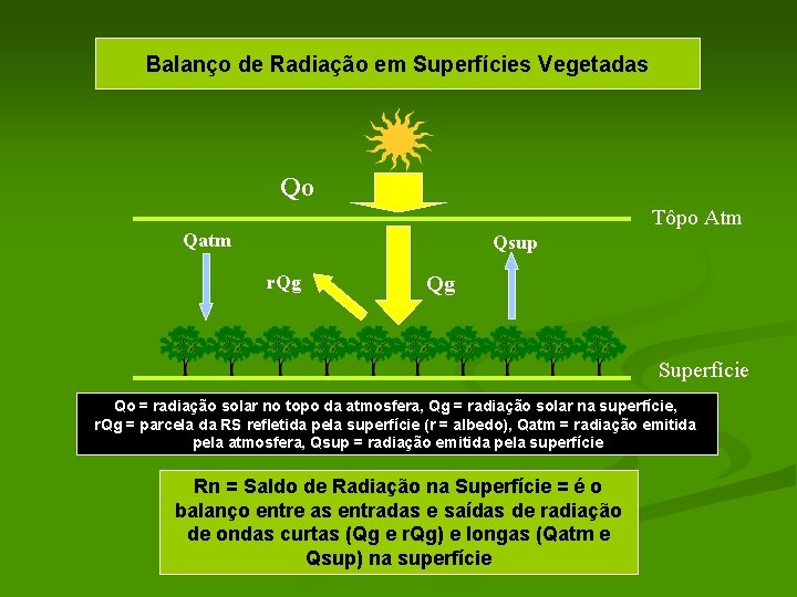 Balanço de Radiação em Superfícies Vegetadas Qo Tôpo Atm Qatm Qsup r. Qg Qg