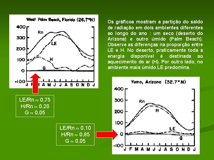 Os gráficos mostram a partição do saldo de radiação em dois ambientes diferentes ao