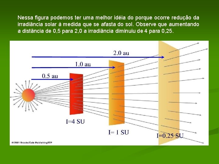 Nessa figura podemos ter uma melhor idéia do porque ocorre redução da irradiância solar