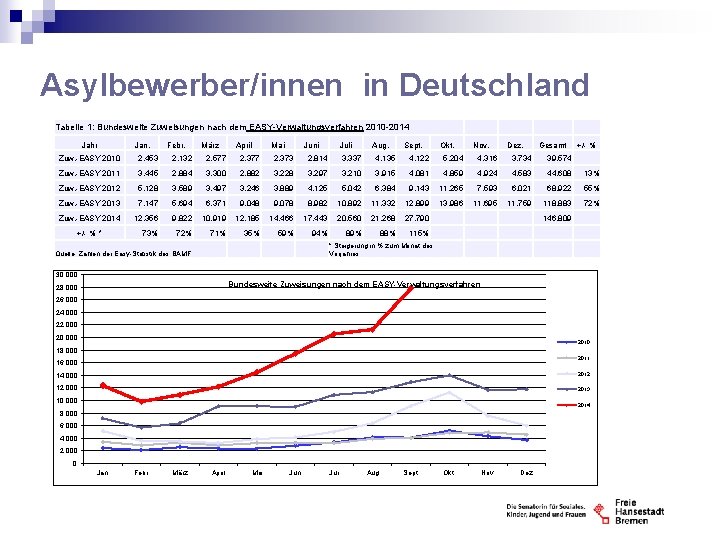Asylbewerber/innen in Deutschland Tabelle 1: Bundesweite Zuweisungen nach dem EASY-Verwaltungsverfahren 2010 -2014 Jahr Jan.