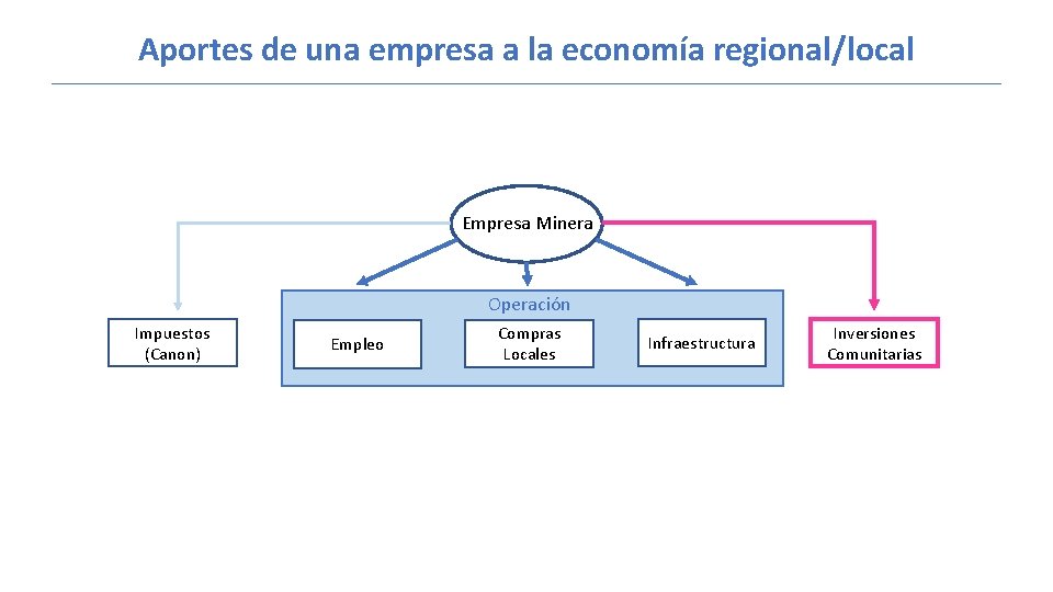 Aportes de una empresa a la economía regional/local Empresa Minera Operación Impuestos (Canon) Empleo