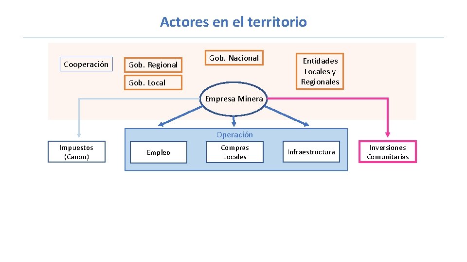 Actores en el territorio Cooperación Gob. Regional Gob. Nacional Gob. Local Entidades Locales y