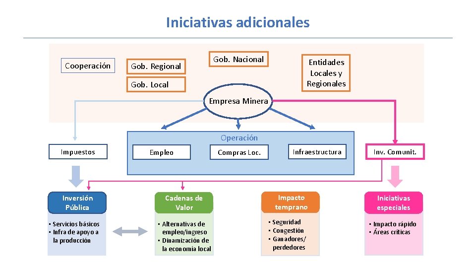 Iniciativas adicionales Cooperación Gob. Nacional Gob. Regional Entidades Locales y Regionales Gob. Local Empresa