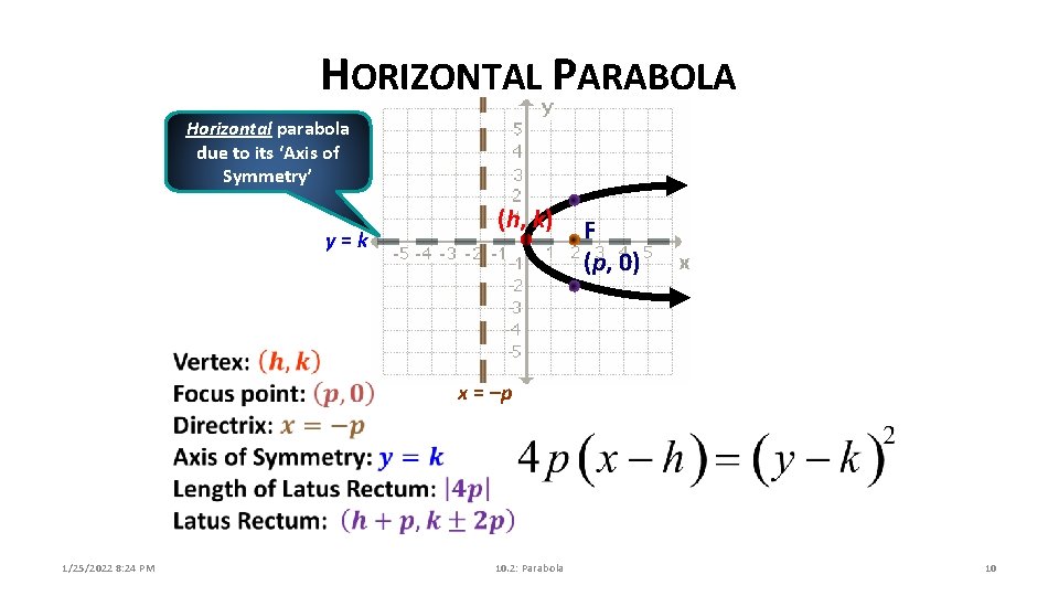 HORIZONTAL PARABOLA Horizontal parabola due to its ‘Axis of Symmetry’ y=k (h, k) F