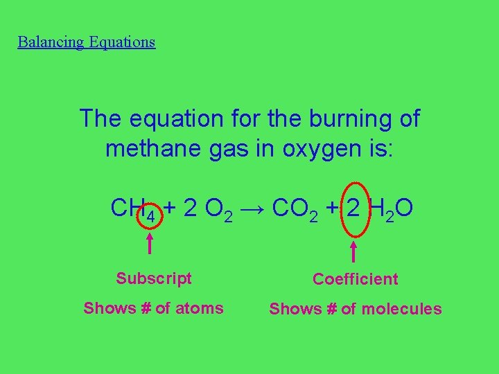 Balancing Equations The equation for the burning of methane gas in oxygen is: CH