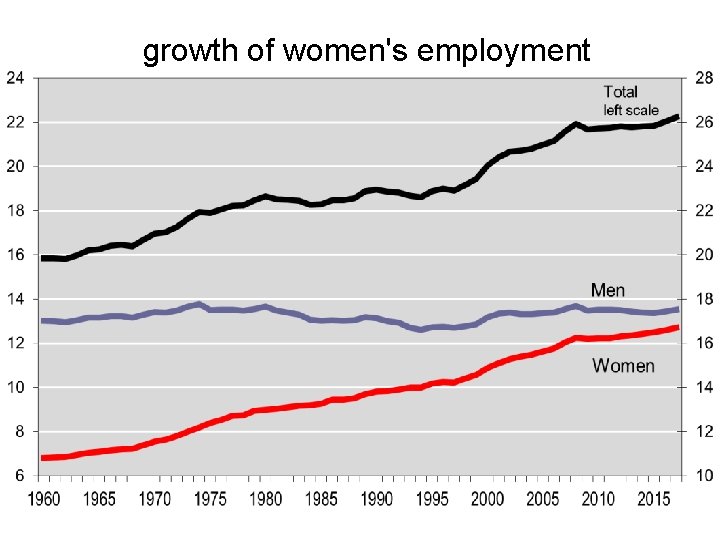 growth of women's employment 