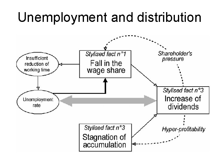 Unemployment and distribution 