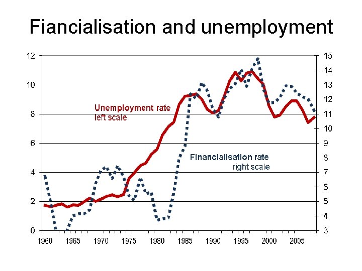 Fiancialisation and unemployment 