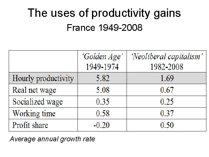 The uses of productivity gains France 1949 -2008 Average annual growth rate 