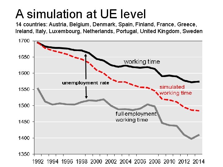 A simulation at UE level 14 countries: Austria, Belgium, Denmark, Spain, Finland, France, Greece,