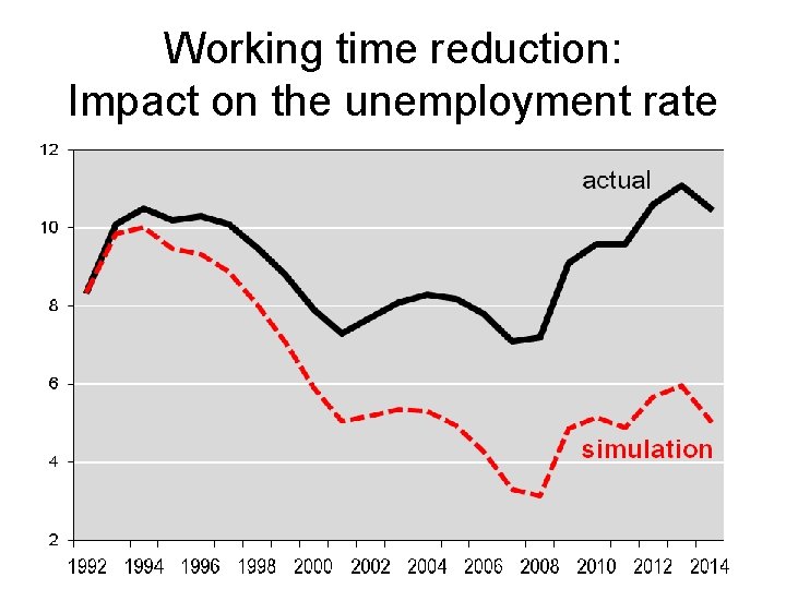 Working time reduction: Impact on the unemployment rate 