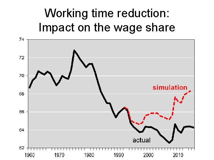 Working time reduction: Impact on the wage share 