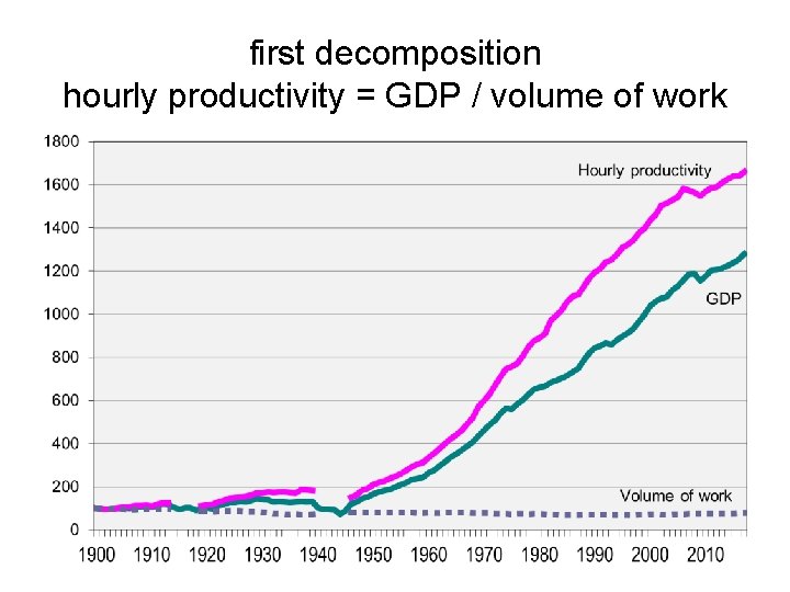 first decomposition hourly productivity = GDP / volume of work 