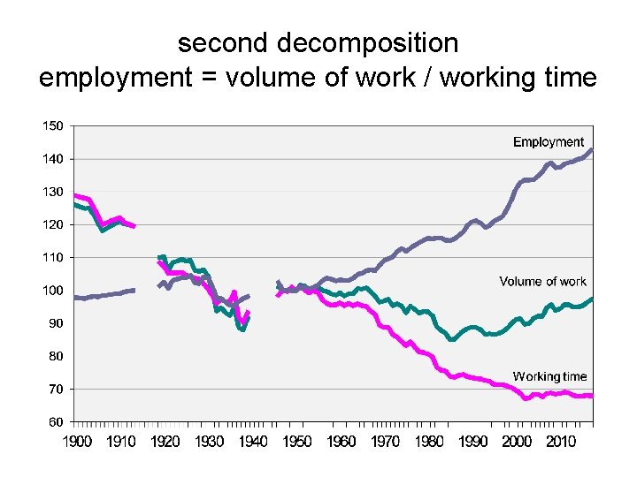 second decomposition employment = volume of work / working time 