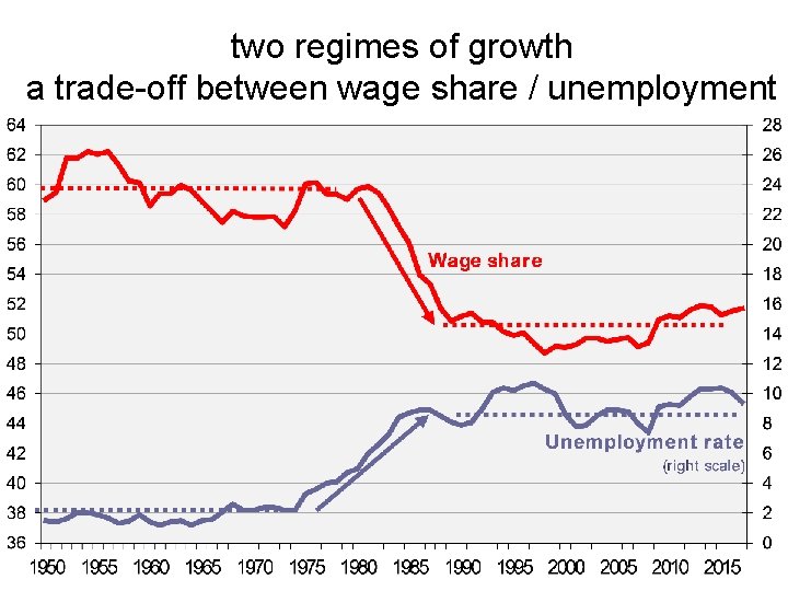 two regimes of growth a trade-off between wage share / unemployment 