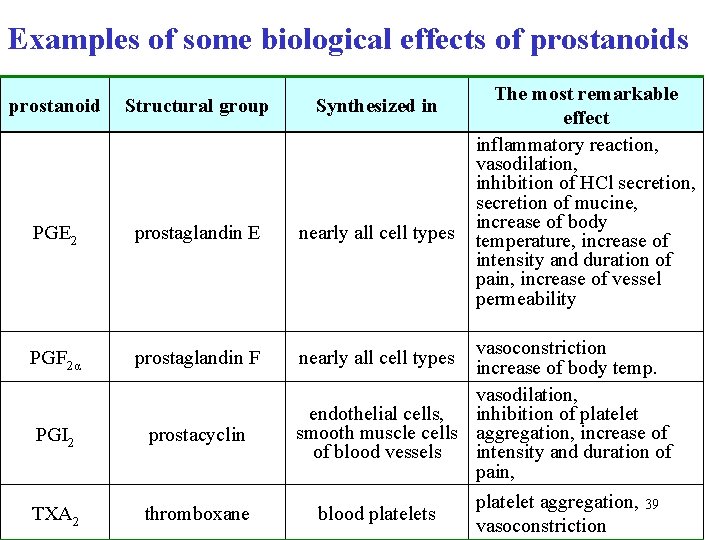 Examples of some biological effects of prostanoids The most remarkable effect inflammatory reaction, vasodilation,