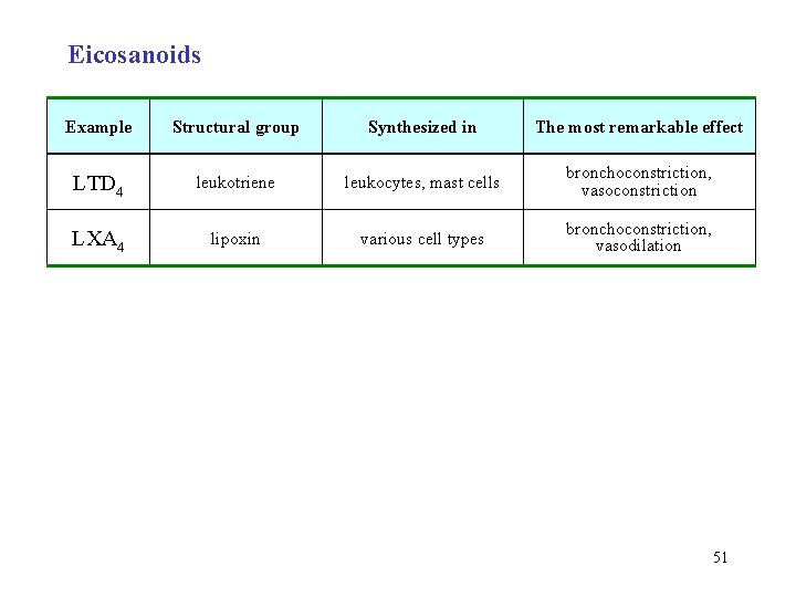 Eicosanoids Example Structural group Synthesized in The most remarkable effect LTD 4 leukotriene leukocytes,