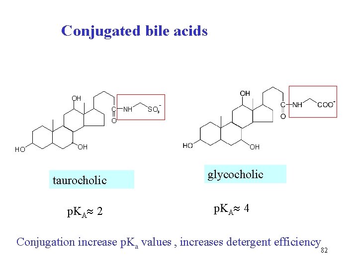 Conjugated bile acids OH C NH SO 3 O HO OH taurocholic p. KA