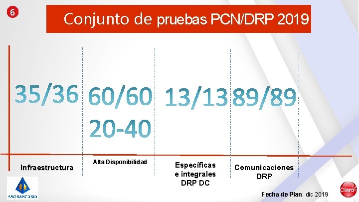 6 Conjunto de pruebas PCN/DRP 2019 Infraestructura Alta Disponibilidad Específicas e integrales DRP DC