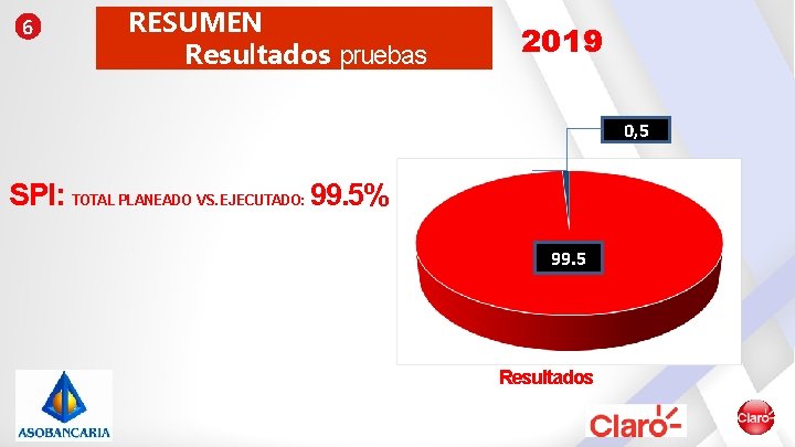 6 RESUMEN Resultados pruebas 2019 0, 5 SPI: TOTAL PLANEADO VS. EJECUTADO: 99. 5%