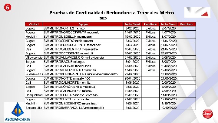 6 Pruebas de Continuidad: Redundancia Troncales Metro 2020 