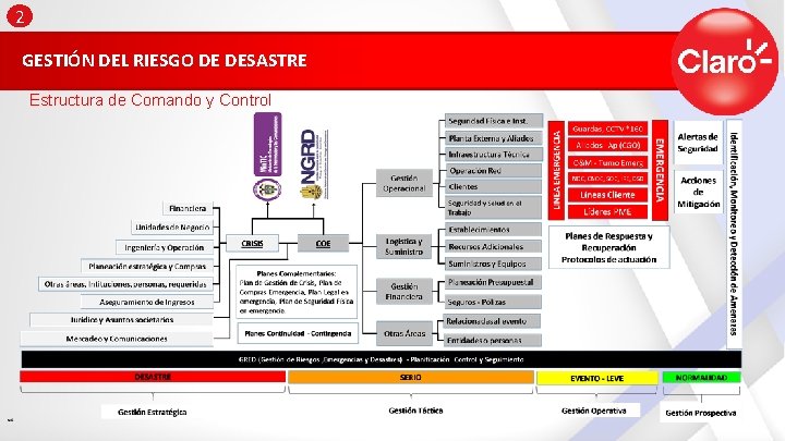 2 GESTIÓN DEL RIESGO DE DESASTRE Estructura de Comando y Control 