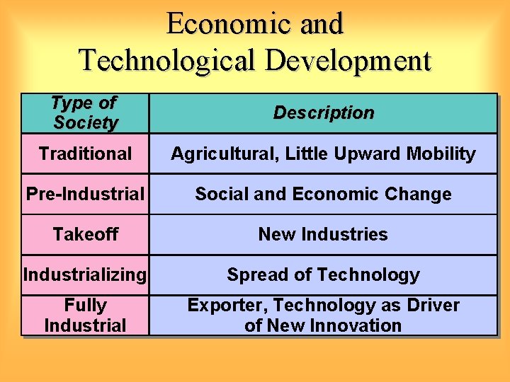 Economic and Technological Development Type of Society Description Traditional Agricultural, Little Upward Mobility Pre-Industrial