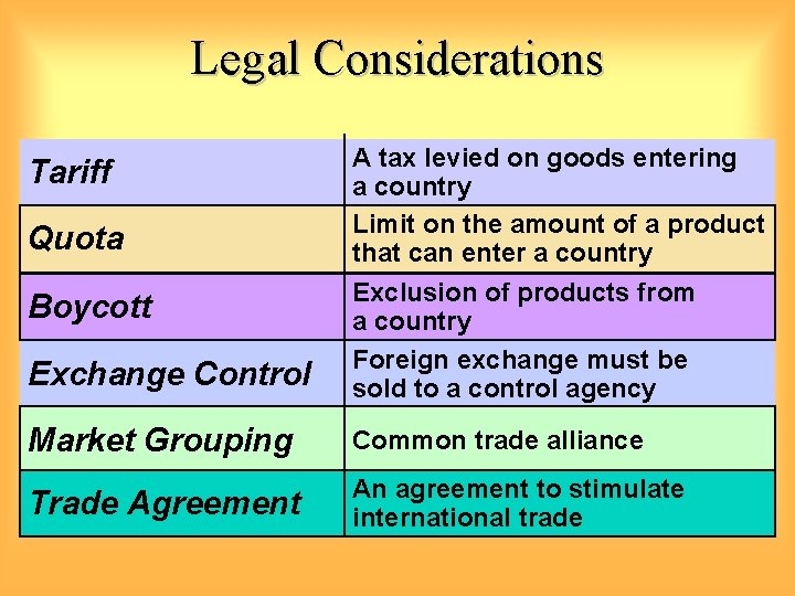 Legal Considerations Exchange Control A tax levied on goods entering a country Limit on