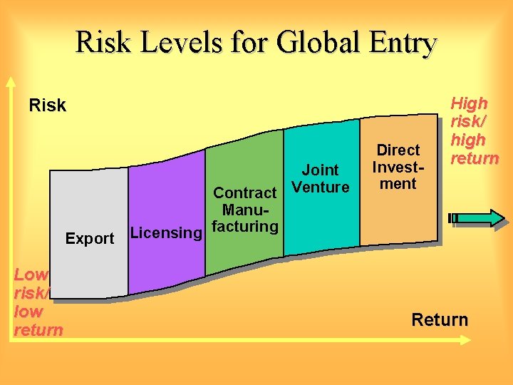 Risk Levels for Global Entry Risk Joint Contract Venture Manufacturing Licensing Export Low risk/