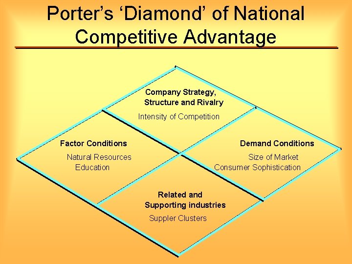 Porter’s ‘Diamond’ of National Competitive Advantage Company Strategy, Structure and Rivalry Intensity of Competition