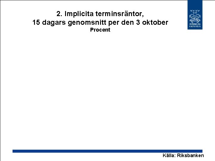 2. Implicita terminsräntor, 15 dagars genomsnitt per den 3 oktober Procent Källa: Riksbanken 