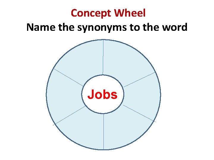 Concept Wheel Name the synonyms to the word Jobs 