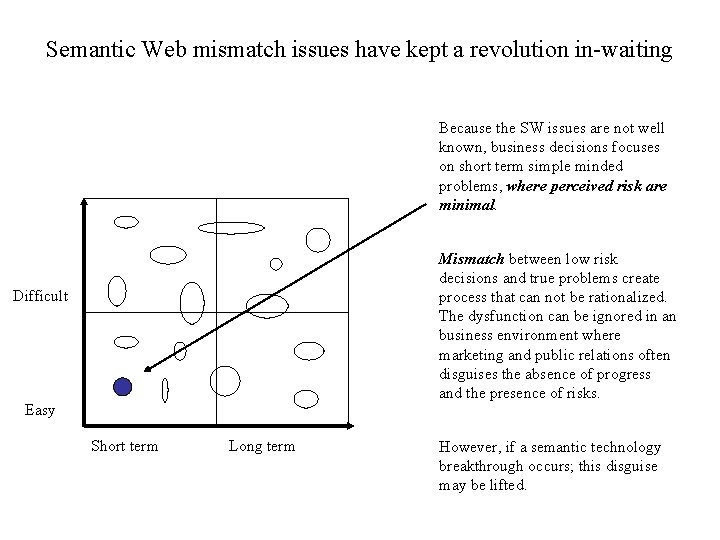 Semantic Web mismatch issues have kept a revolution in-waiting Because the SW issues are