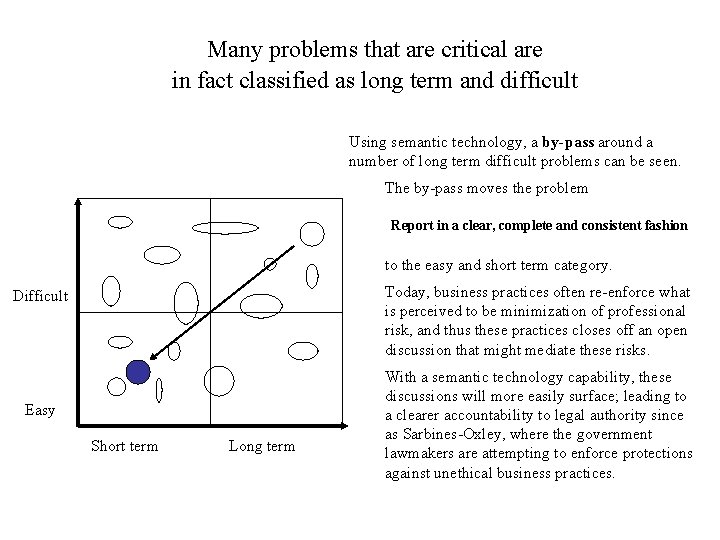 Many problems that are critical are in fact classified as long term and difficult
