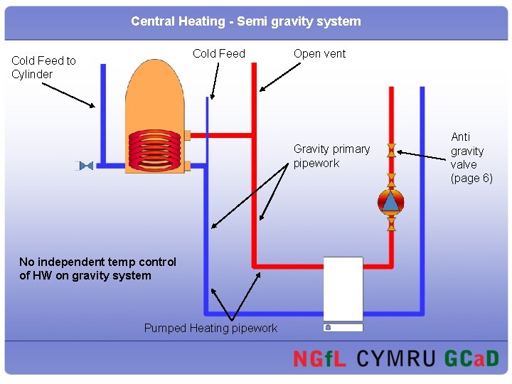 Central Heating - Semi gravity system Cold Feed to Cylinder Open vent Gravity primary
