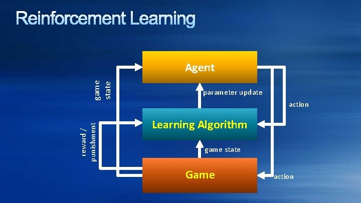 Reinforcement Learning reward / punishment game state Agent parameter update action Learning Algorithm game