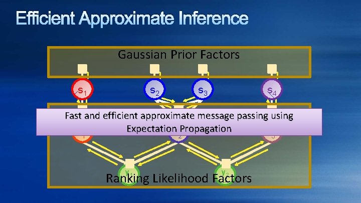 Efficient Approximate Inference Gaussian Prior Factors s 1 s 2 s 3 s 4