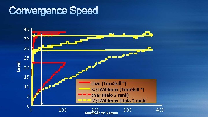 Convergence Speed 40 35 Level 30 25 20 15 char (True. Skill™) SQLWildman (True.