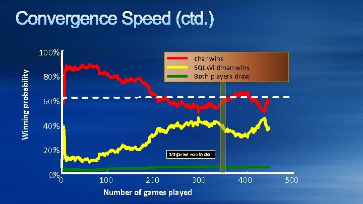 Convergence Speed (ctd. ) Winning probability 100% char wins SQLWildman wins Both players draw